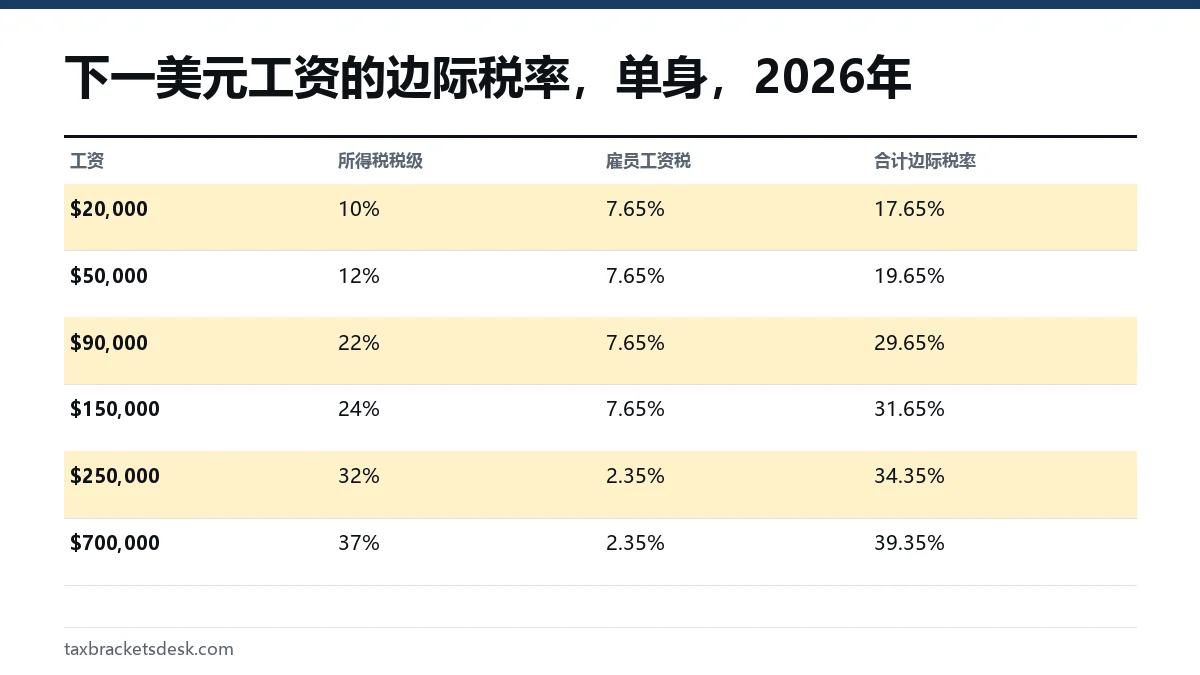 下一美元工资的边际税率，单身，2026年