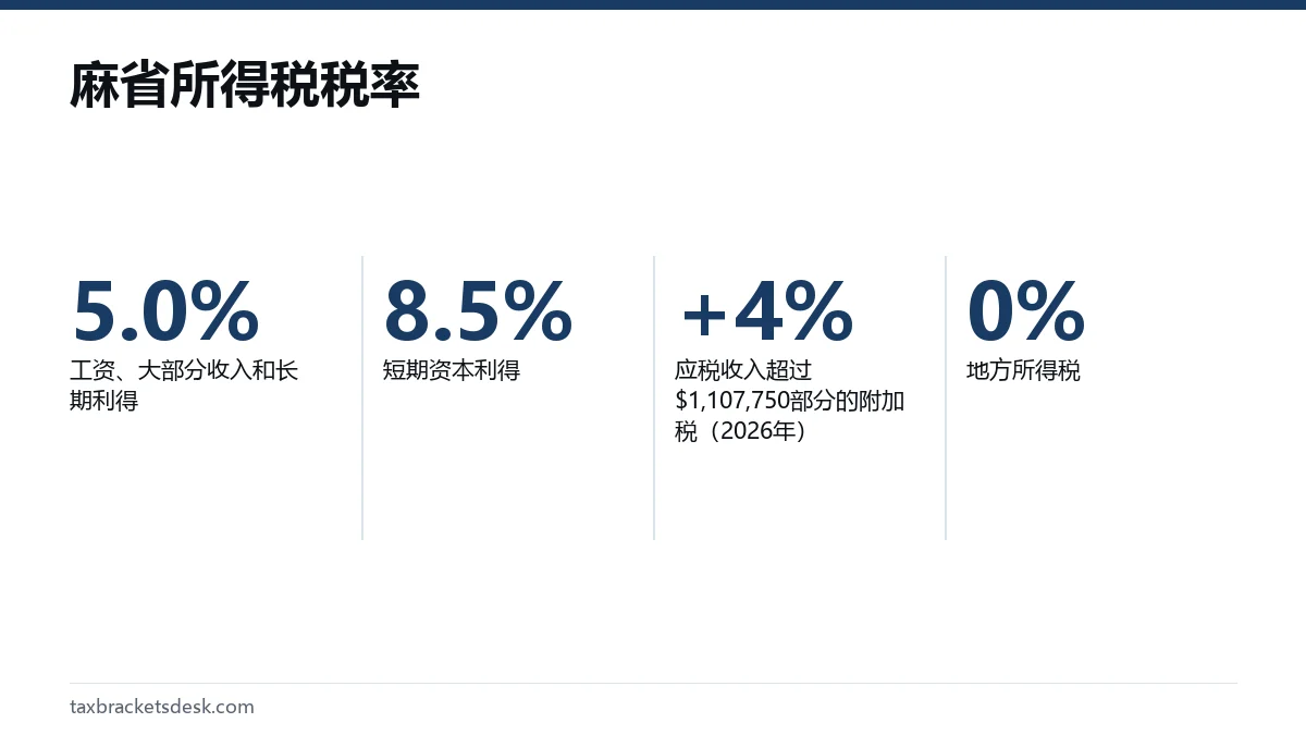 麻省所得税税率