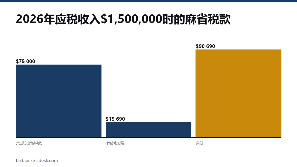 2026年应税收入$1,500,000时的麻省税款