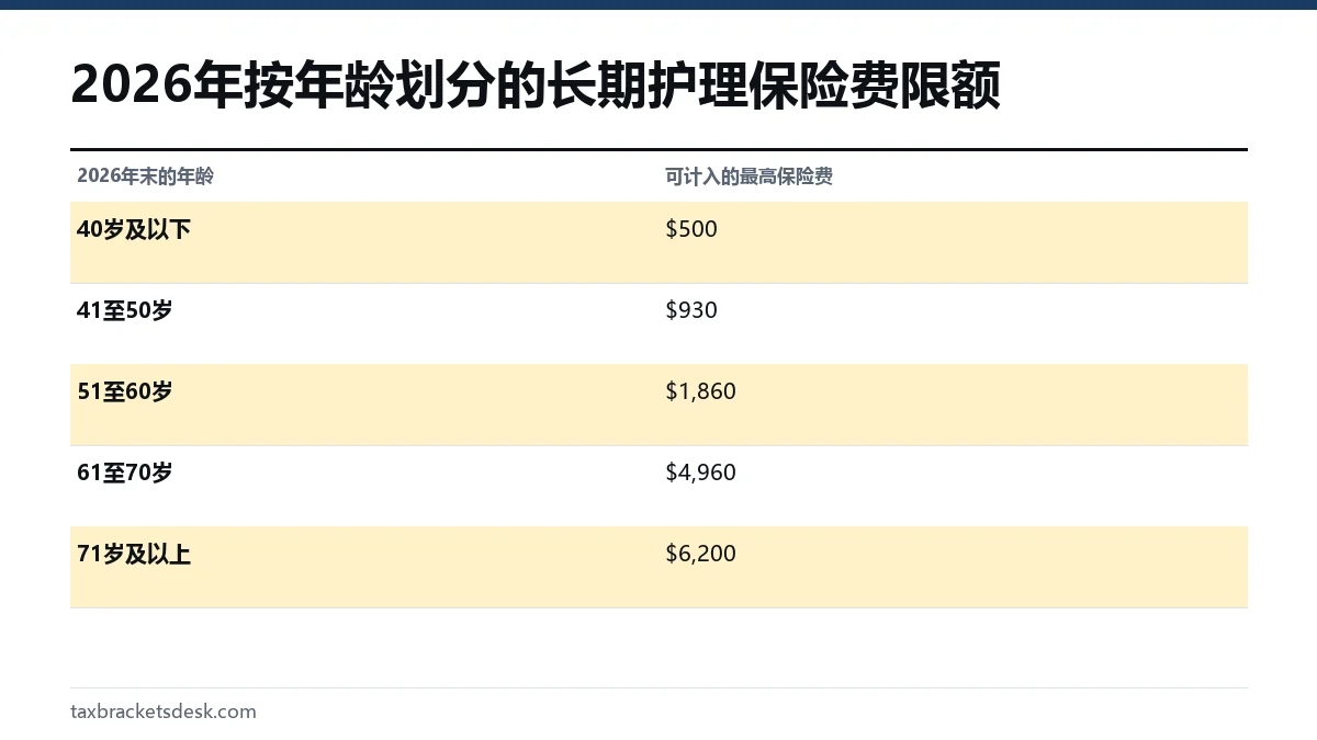 2026年按年龄划分的长期护理保险费限额
