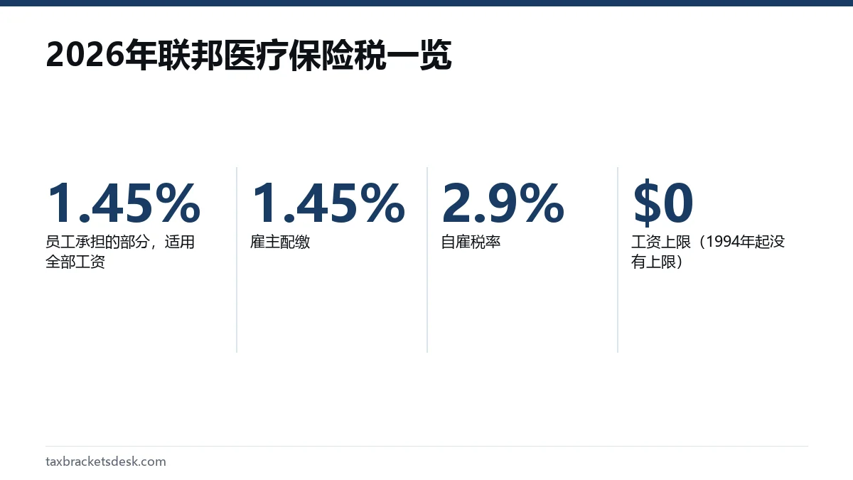 2026年联邦医疗保险税一览
