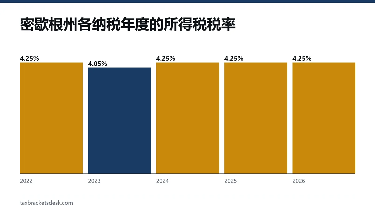 密歇根州各纳税年度的所得税税率