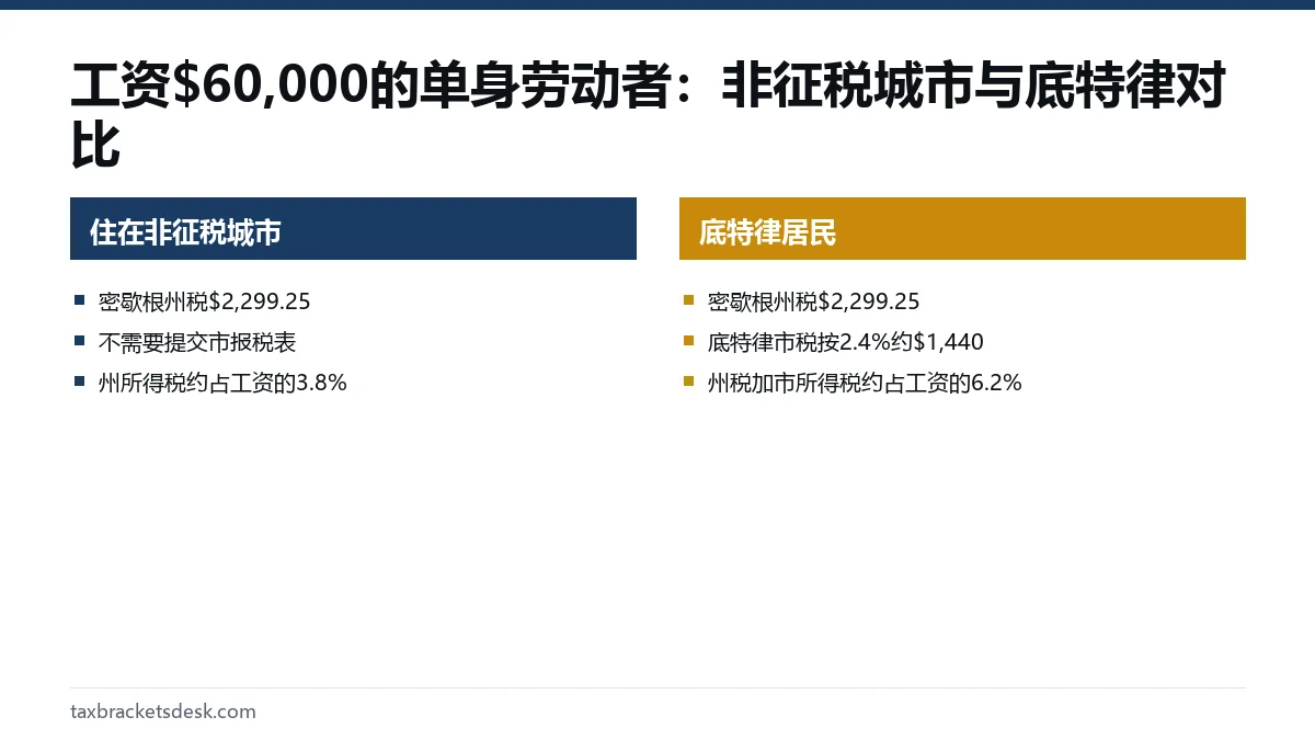 工资$60,000的单身劳动者:非征税城市与底特律对比