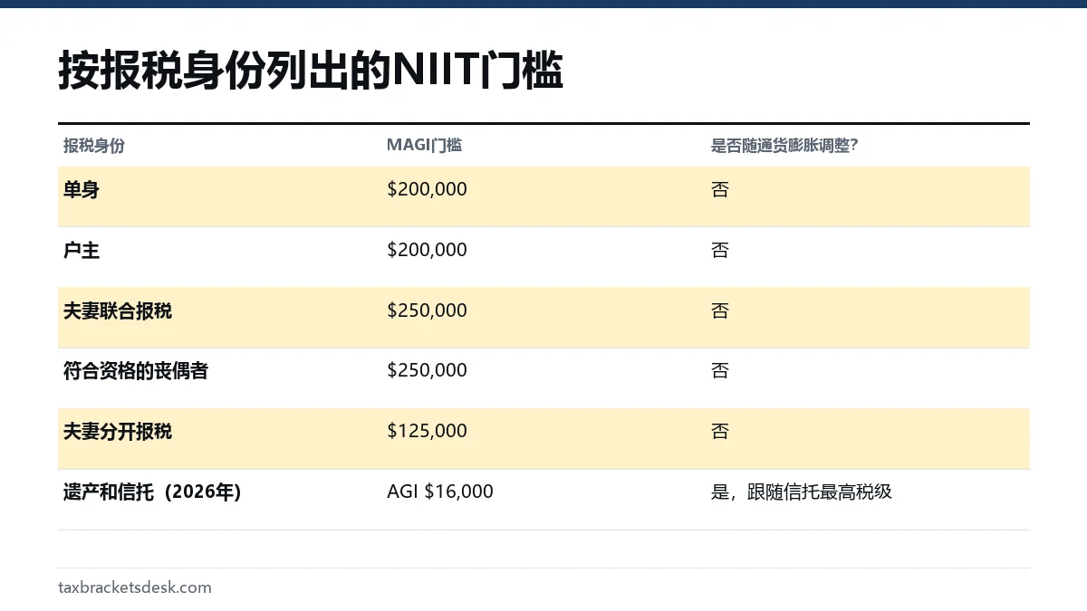 按报税身份列出的NIIT门槛