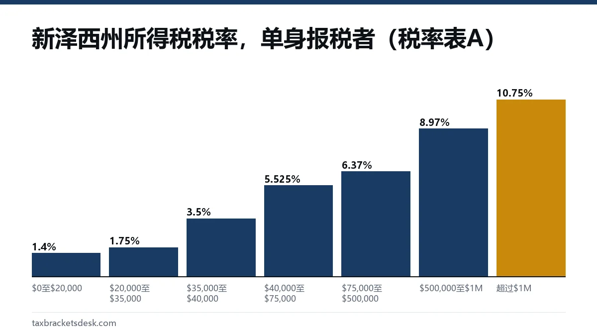 新泽西州所得税税率,单身报税者(税率表A)