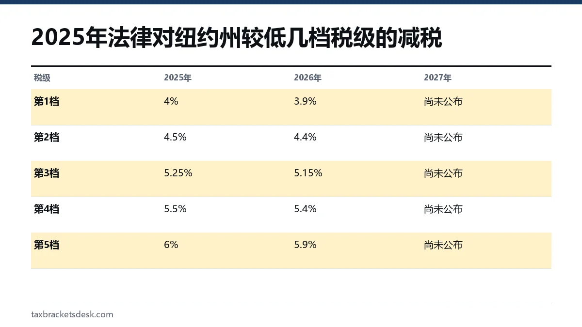 2025年法律对纽约州较低几档税级的减税