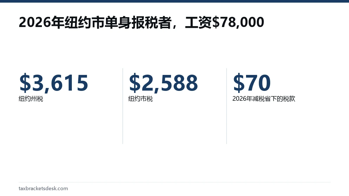 2026年纽约市单身报税者,工资$78,000