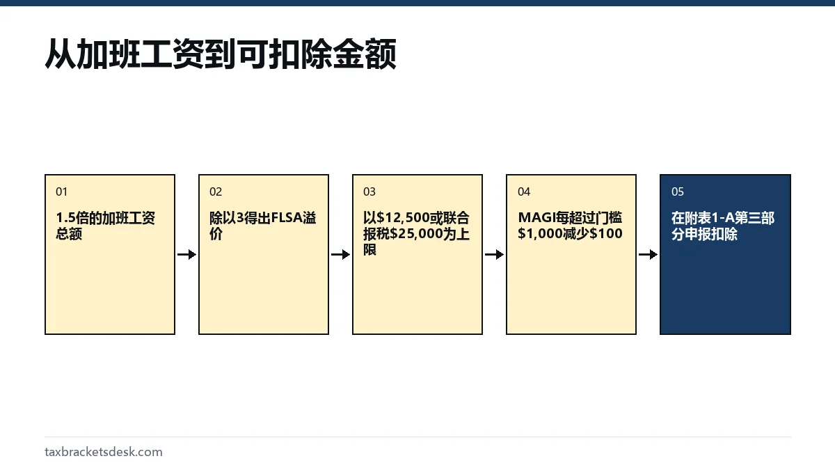 从加班工资到可扣除金额