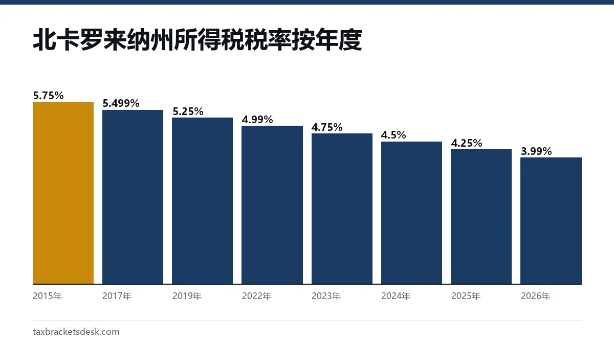 北卡罗来纳州所得税税率按年度