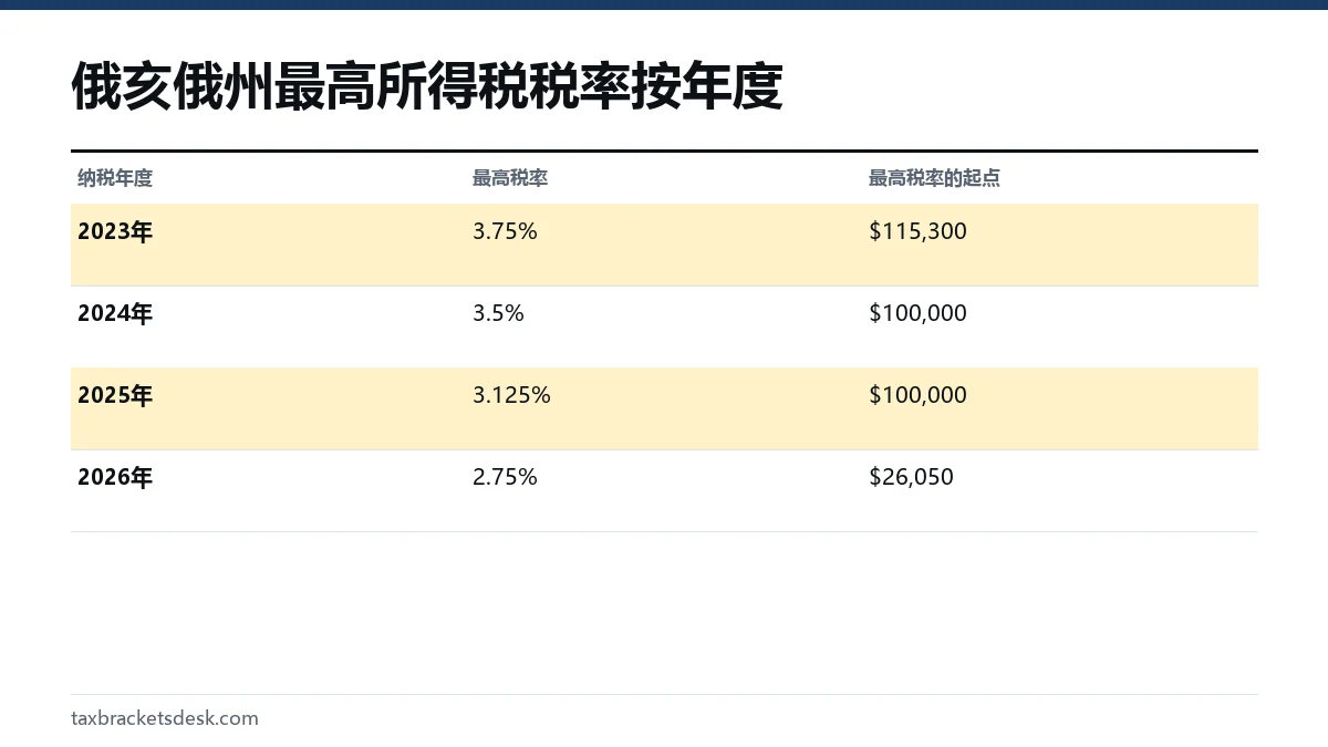俄亥俄州最高所得税税率按年度
