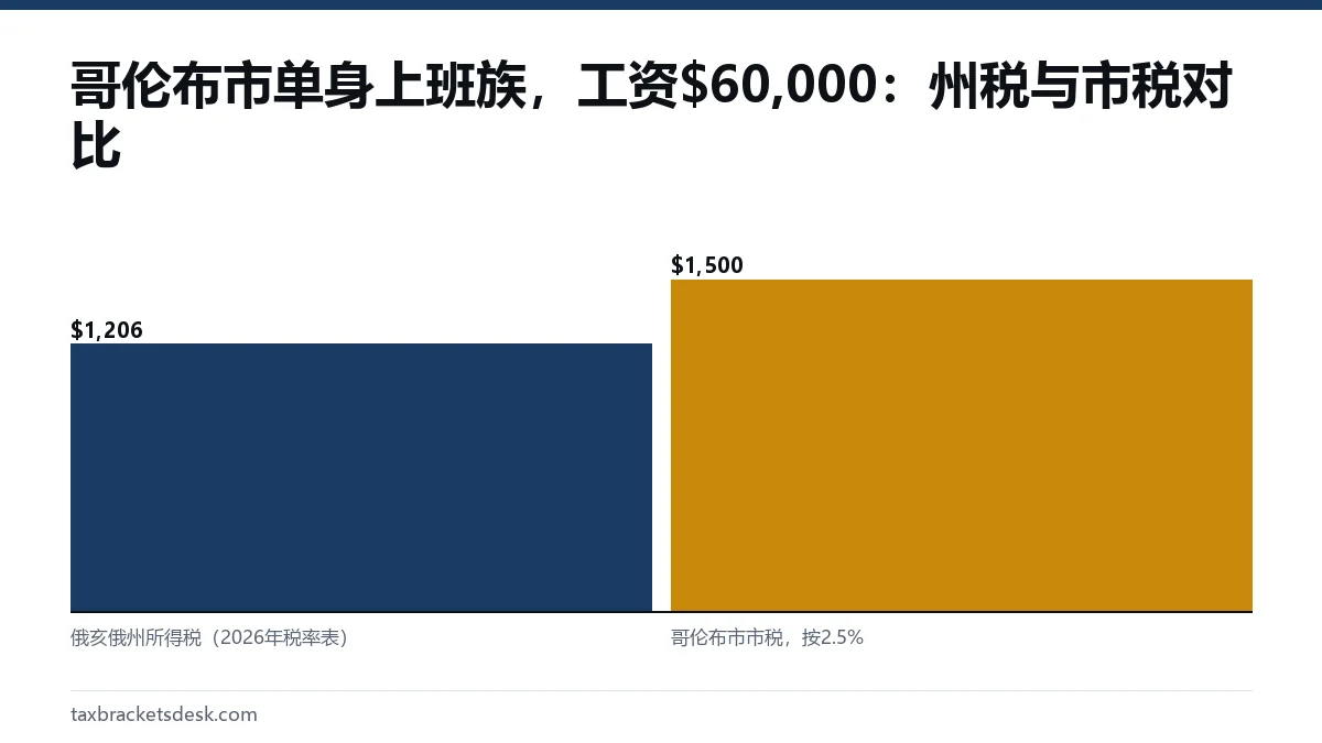 哥伦布市单身上班族,工资$60,000:州税与市税对比