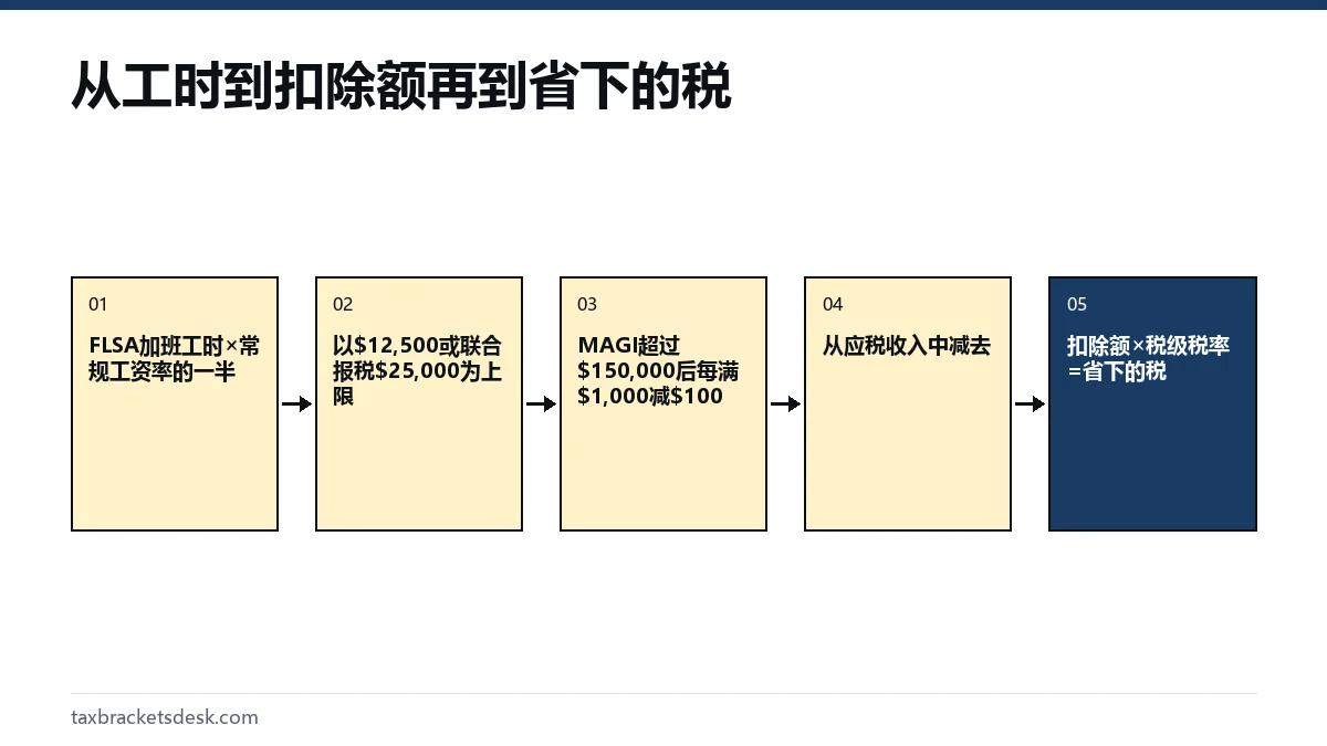 从工时到扣除额再到省下的税