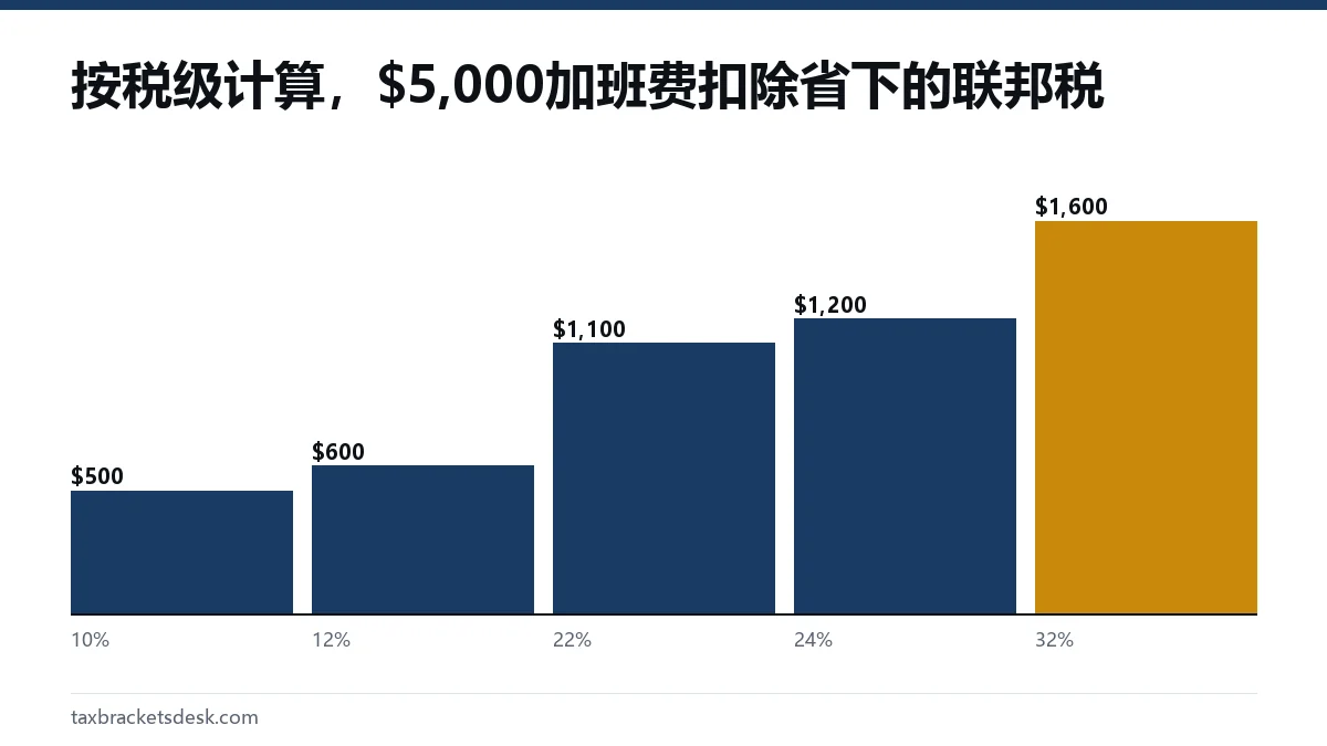 按税级计算，$5,000加班费扣除省下的联邦税