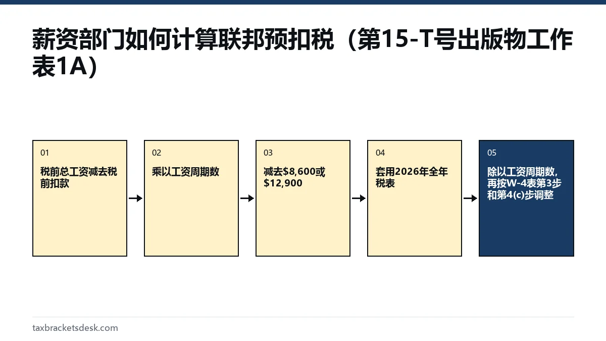 薪资部门如何计算联邦预扣税（第15-T号出版物工作表1A）