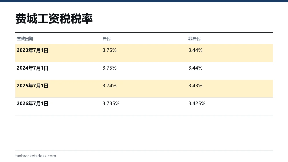 费城工资税税率