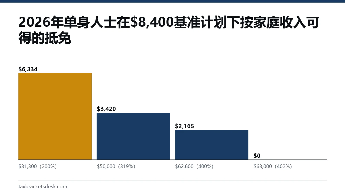2026年单身人士在$8,400基准计划下按家庭收入可得的抵免