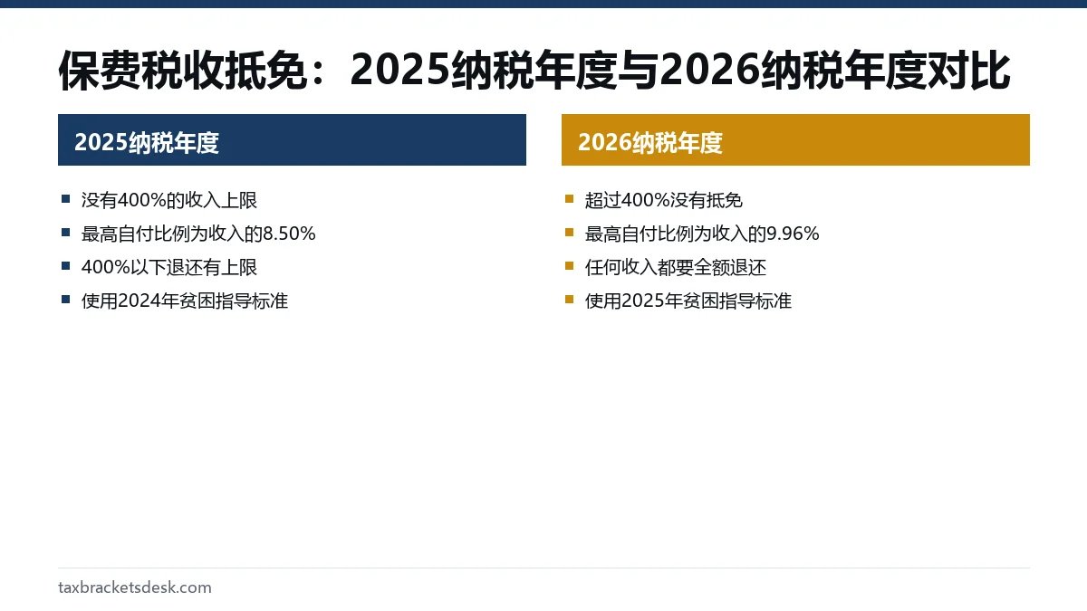 保费税收抵免:2025纳税年度与2026纳税年度对比