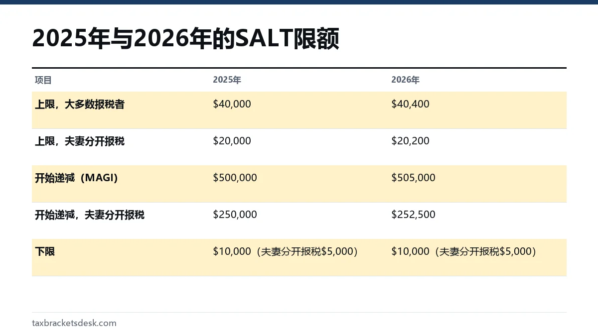 2025年与2026年的SALT限额
