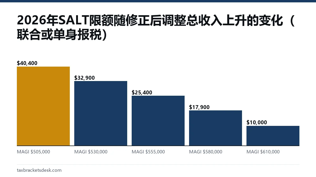 2026年SALT限额随修正后调整总收入上升的变化(联合或单身报税)
