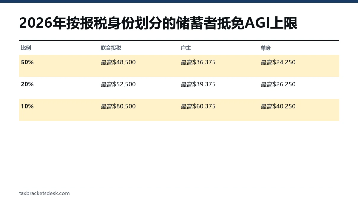 2026年按报税身份划分的储蓄者抵免AGI上限