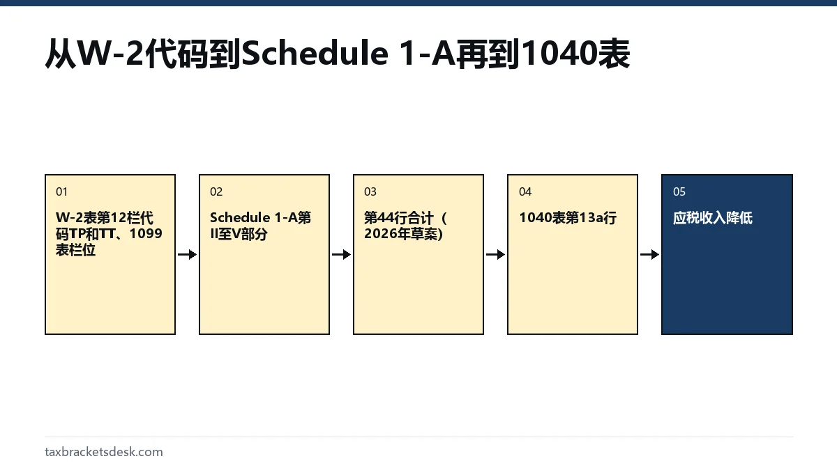 从W-2代码到Schedule 1-A再到1040表
