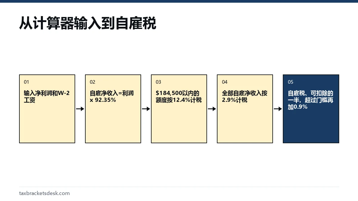 从计算器输入到自雇税