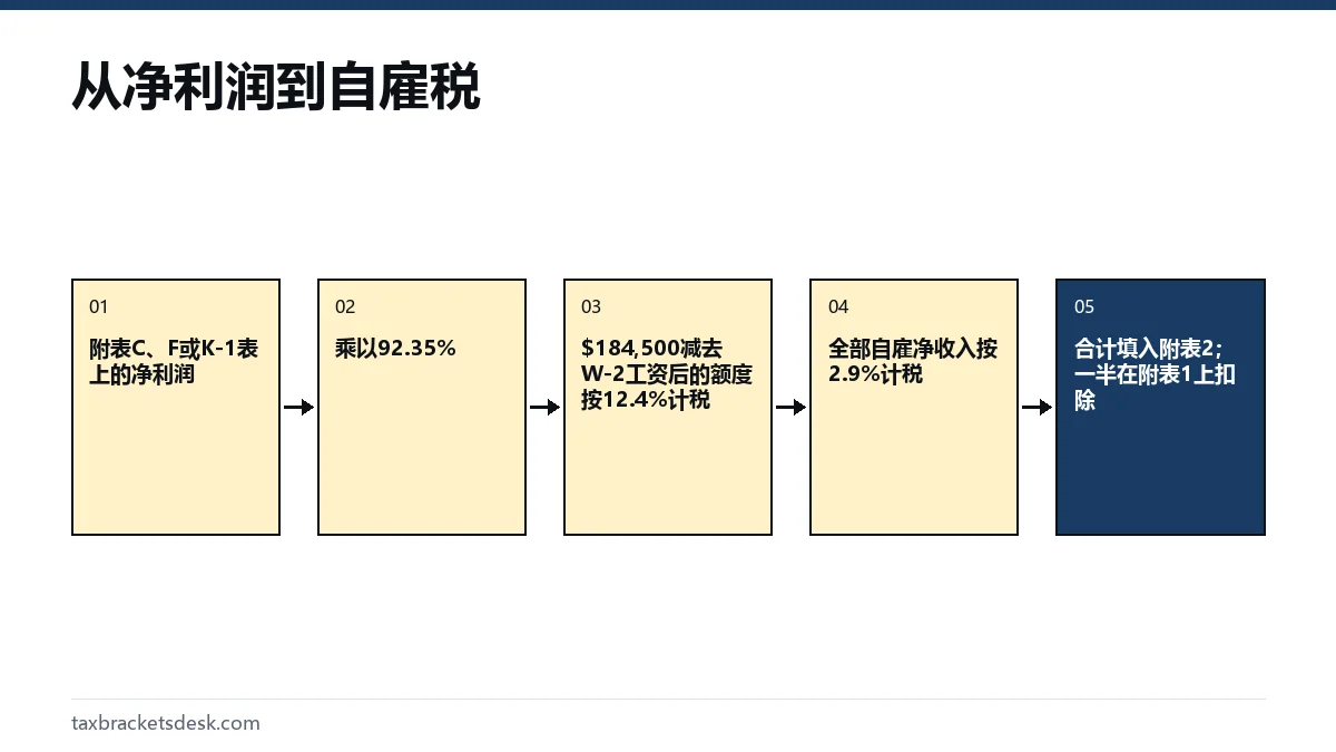 从净利润到自雇税