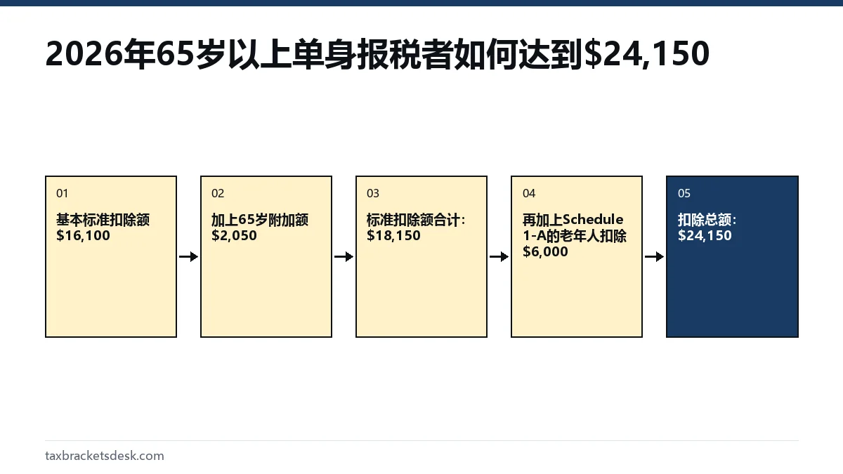 2026年65岁以上单身报税者如何达到$24,150