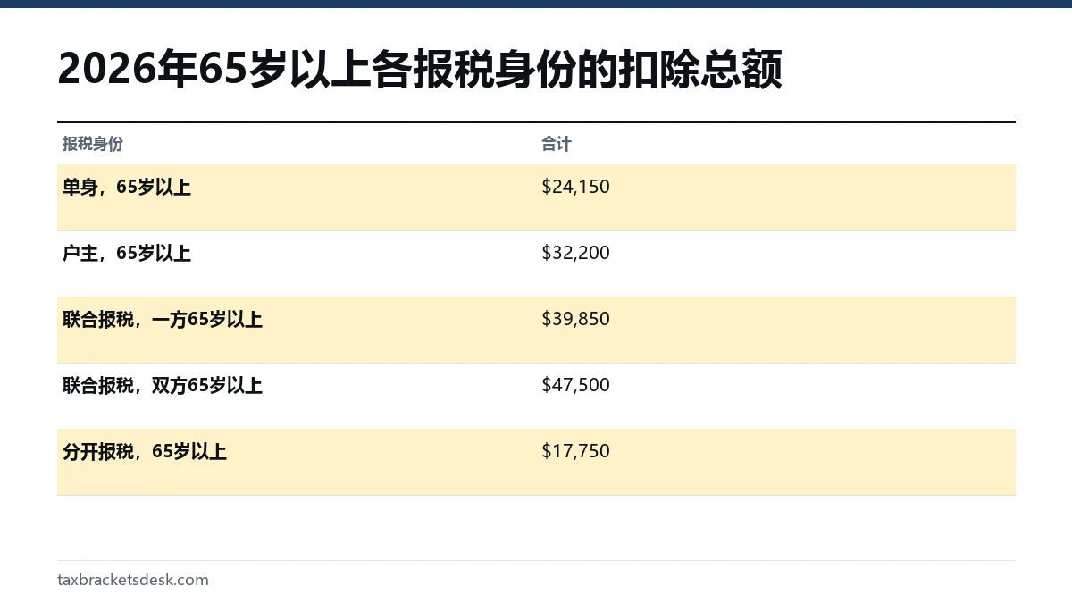 2026年65岁以上各报税身份的扣除总额
