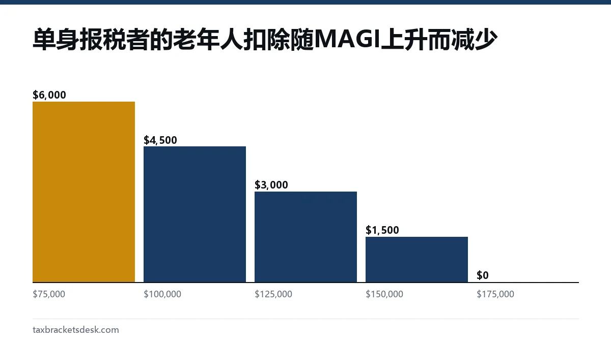 单身报税者的老年人扣除随MAGI上升而减少