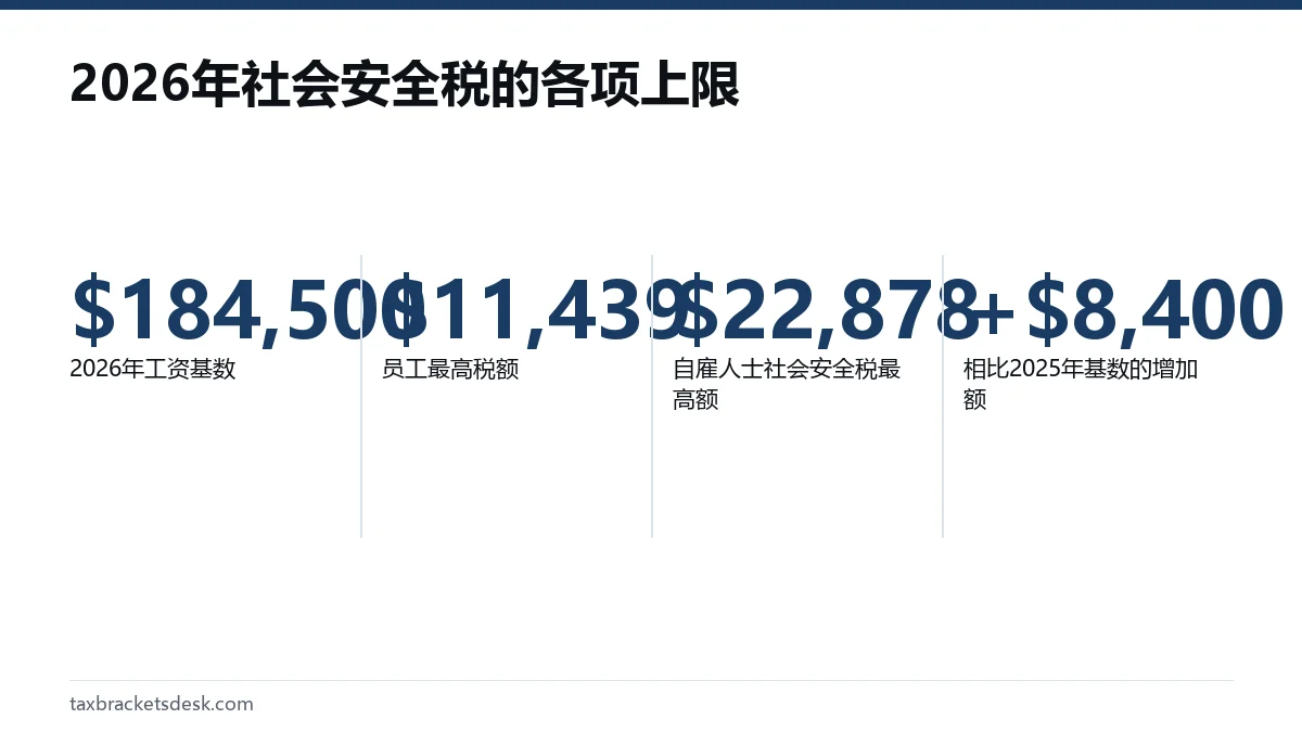 2026年社会安全税的各项上限