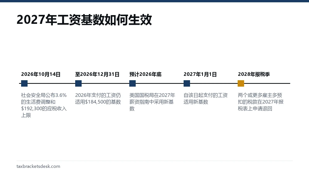 2027年工资基数如何生效