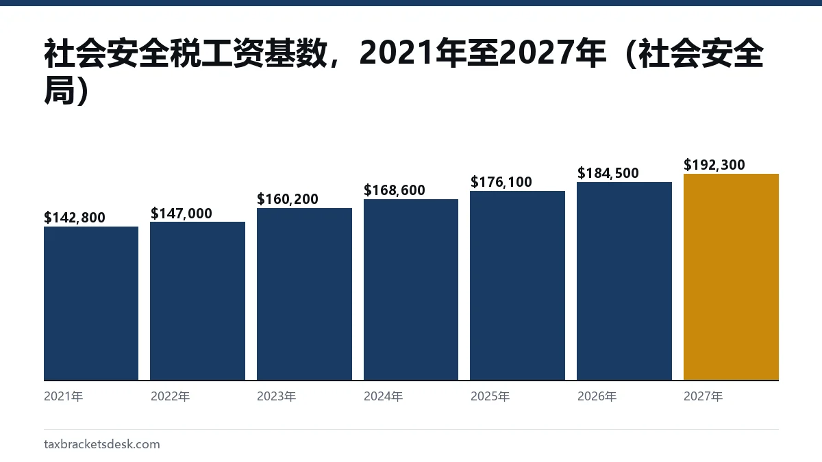 社会安全税工资基数，2021年至2027年（社会安全局）