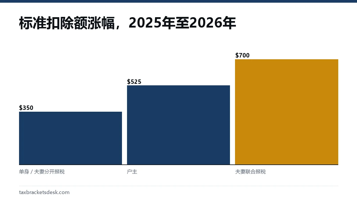 标准扣除额涨幅,2025年至2026年