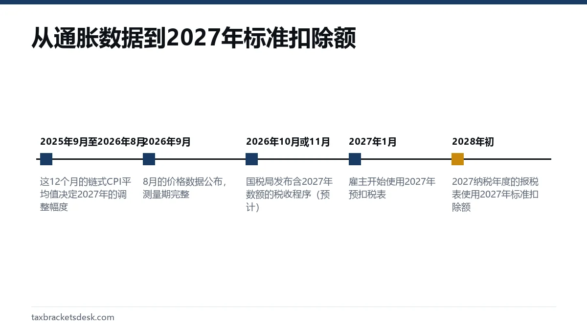 从通胀数据到2027年标准扣除额