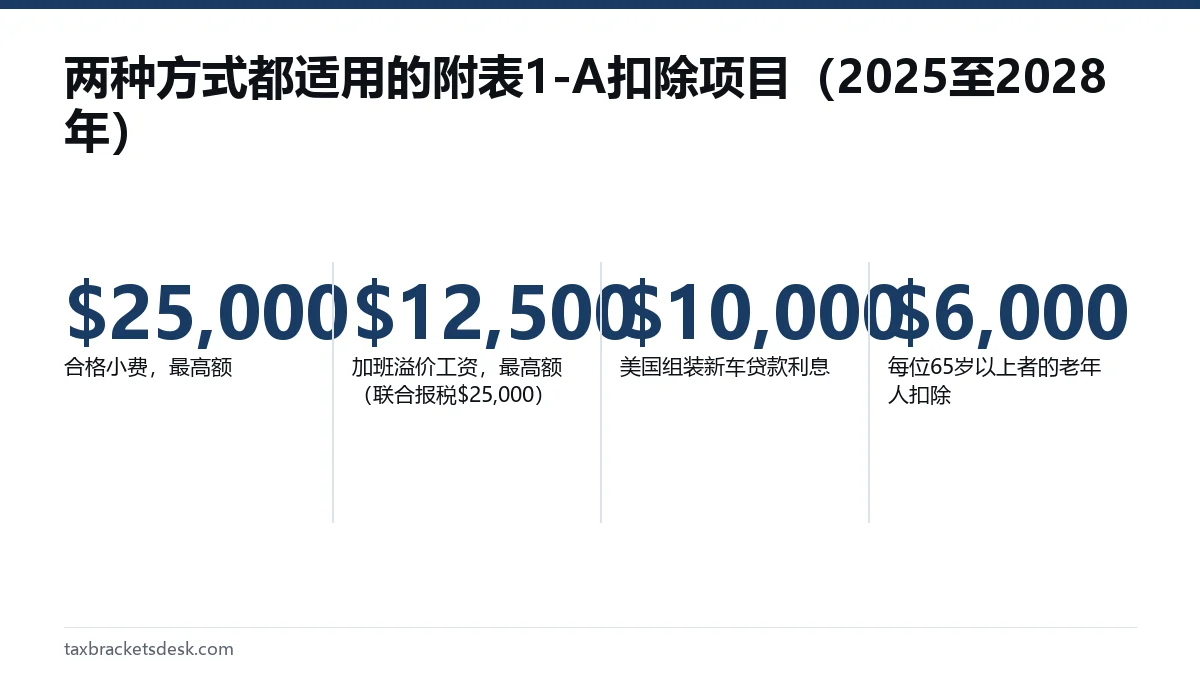两种方式都适用的附表1-A扣除项目（2025至2028年）