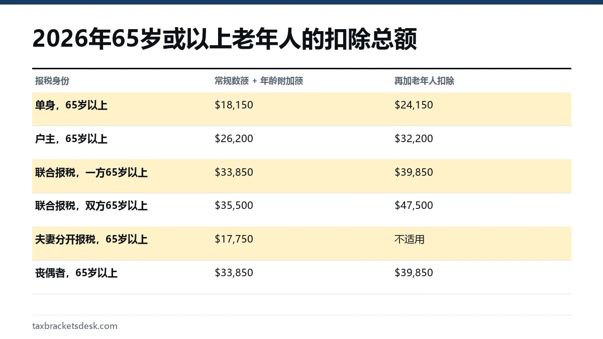 2026年65岁或以上老年人的扣除总额