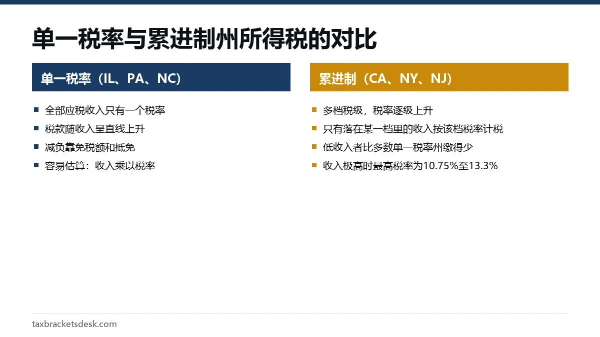 单一税率与累进制州所得税的对比