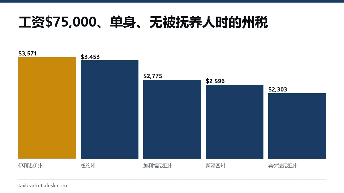 工资$75,000、单身、无被抚养人时的州税
