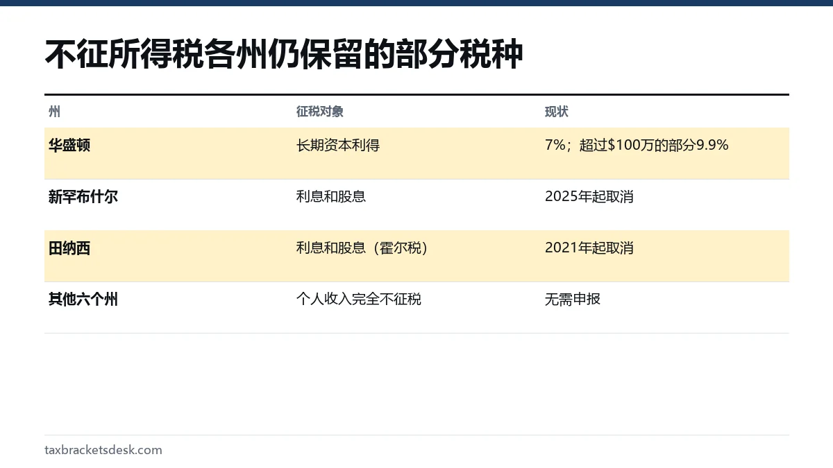 不征所得税各州仍保留的部分税种