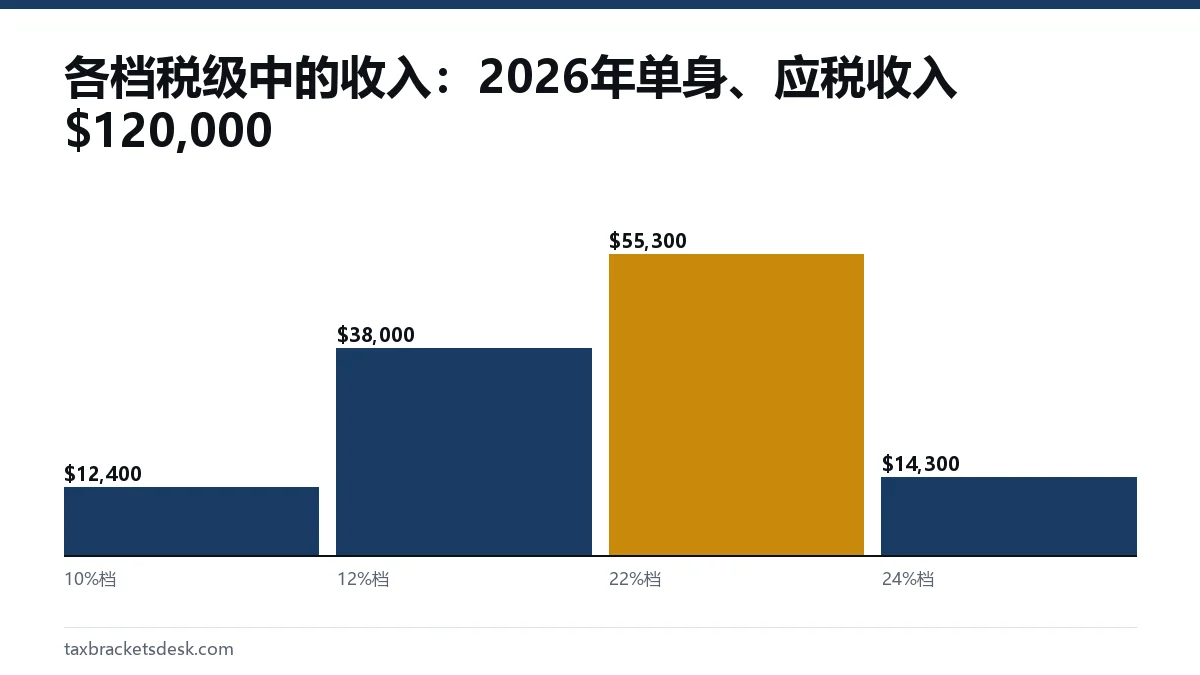 各档税级中的收入：2026年单身、应税收入$120,000