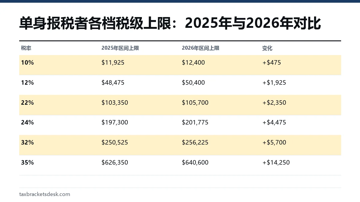 单身报税者各档税级上限:2025年与2026年对比