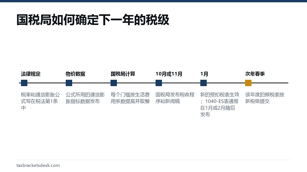国税局如何确定下一年的税级