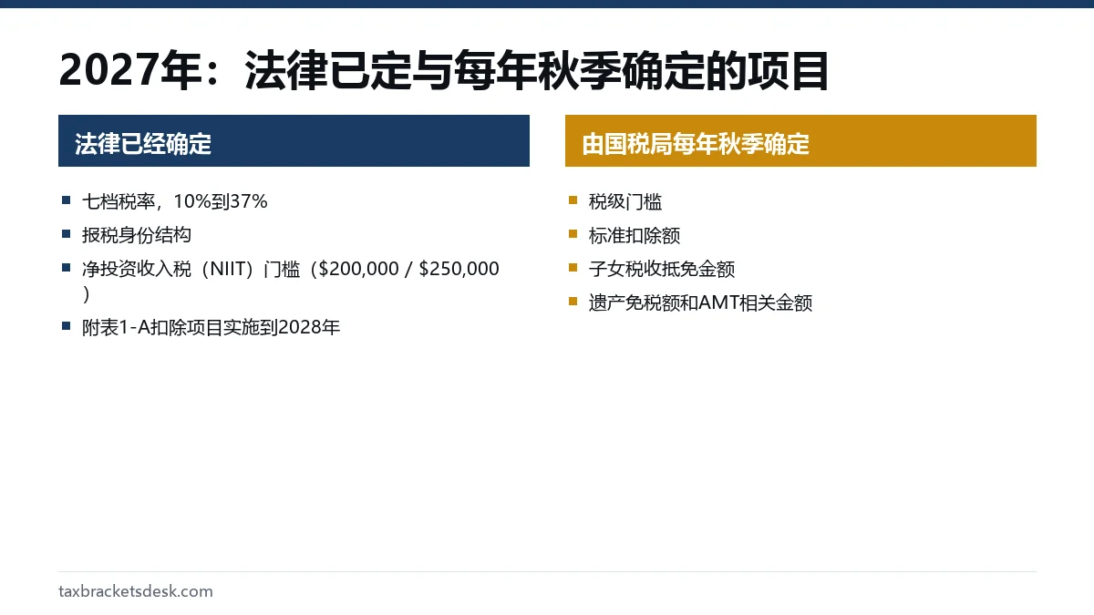 2027年：法律已定与每年秋季确定的项目
