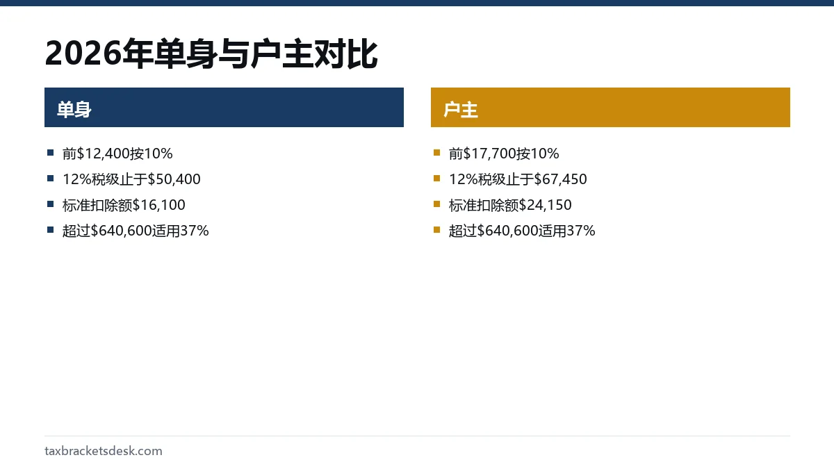 2026年单身与户主对比