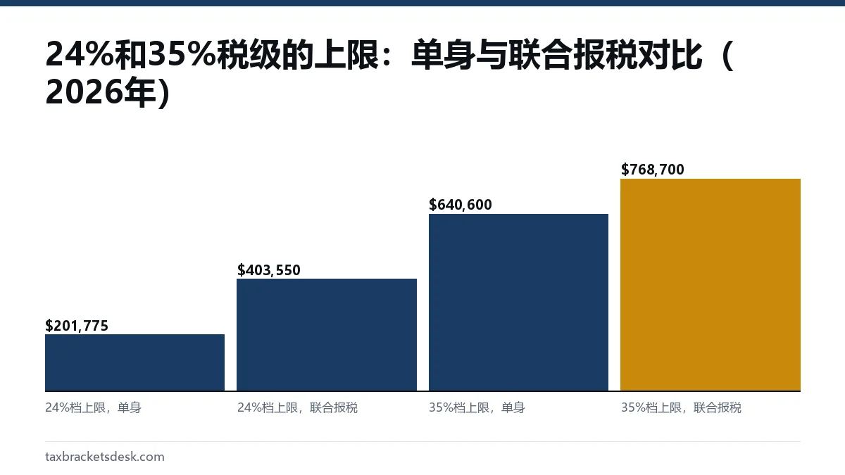 24%和35%税级的上限:单身与联合报税对比(2026年)