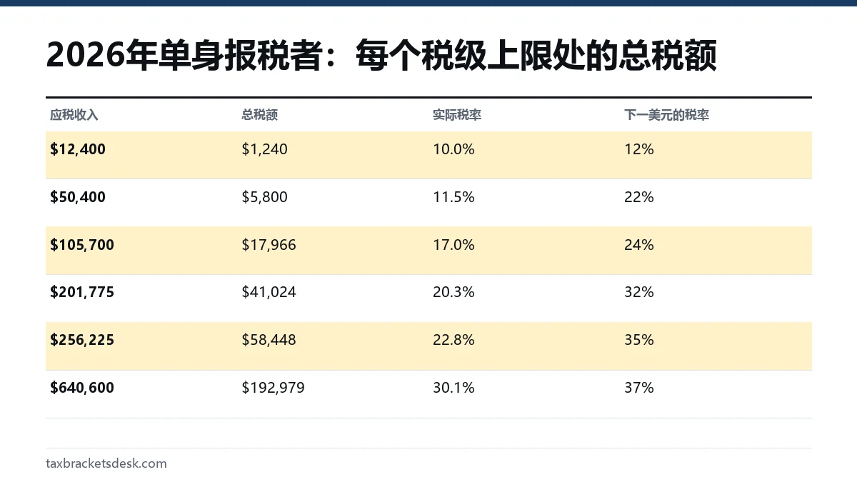 2026年单身报税者:每个税级上限处的总税额