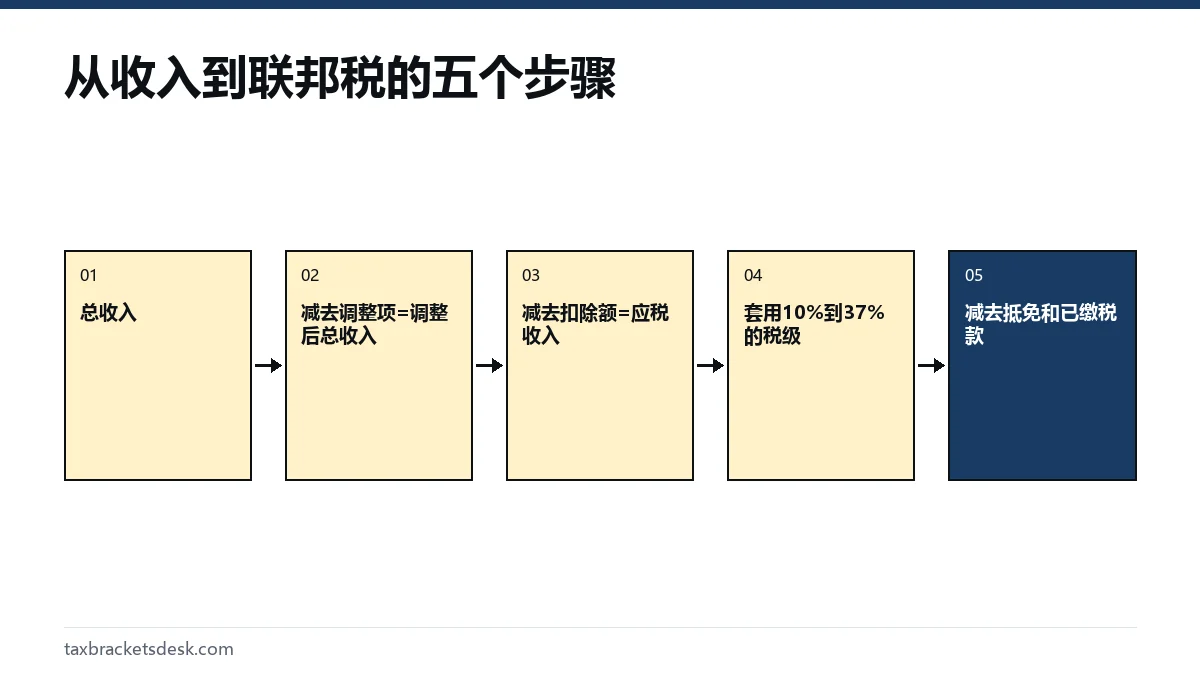 从收入到联邦税的五个步骤
