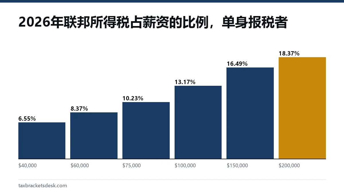 2026年联邦所得税占薪资的比例，单身报税者