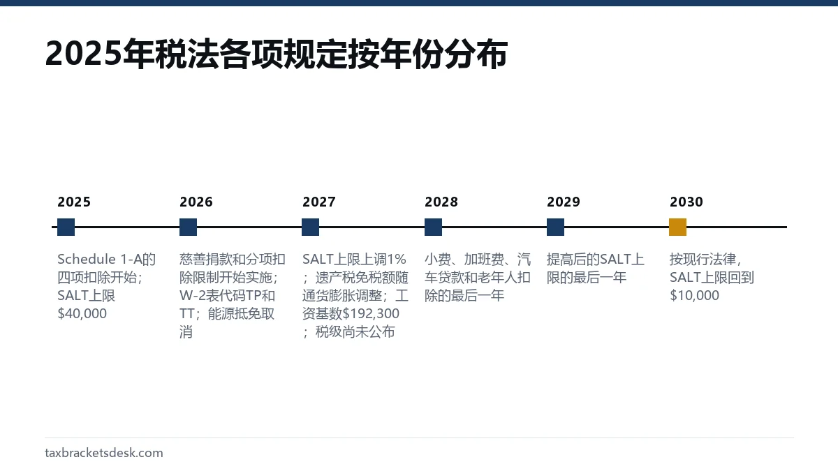 2025年税法各项规定按年份分布